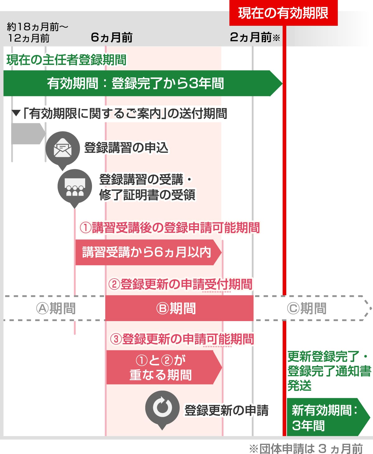 有効期間の概要