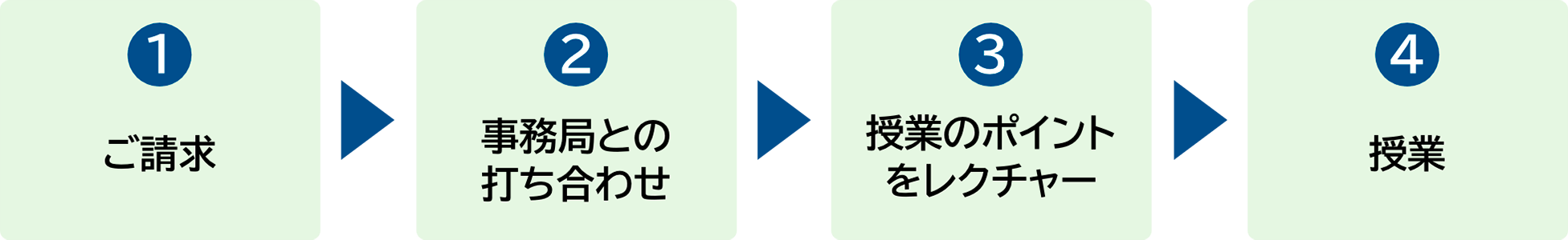 1.ご請求 2.事務局との打ち合わせ 3.授業のポイントをレクチャー 4.授業