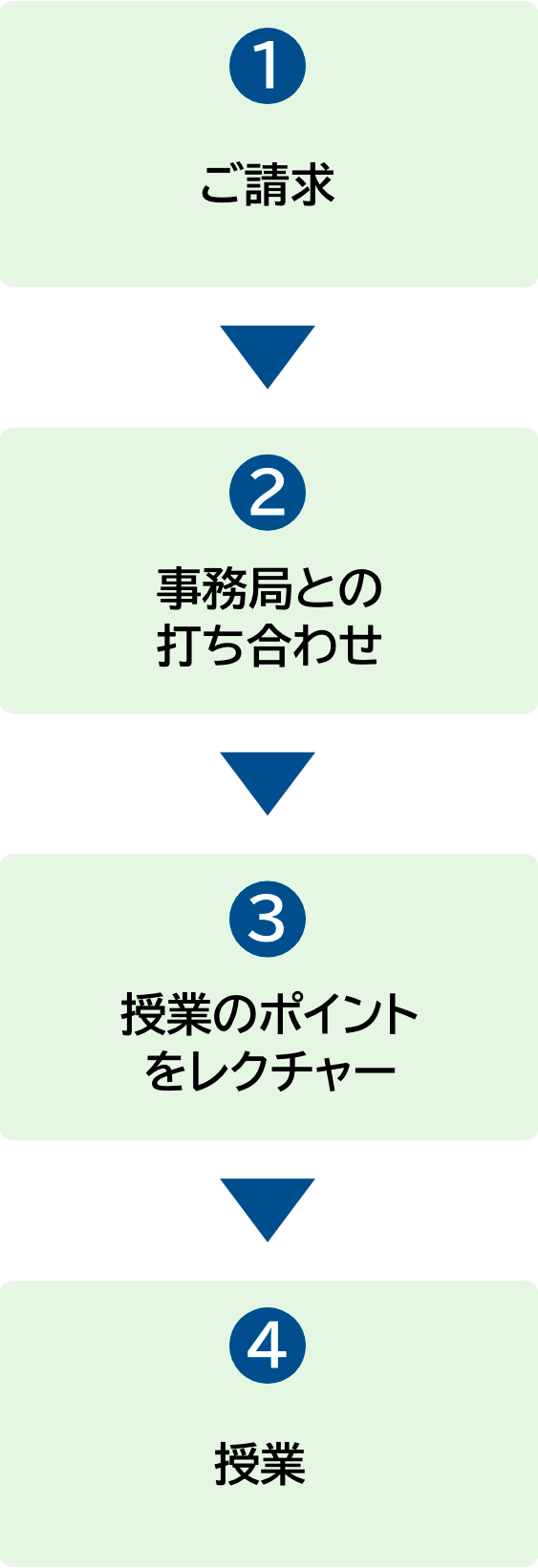 1.ご請求 2.事務局との打ち合わせ 3.授業のポイントをレクチャー 4.授業