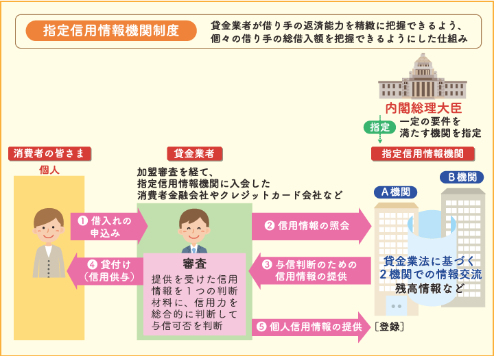 指定信用情報機関について【貸金業界の状況】 | 日本貸金業協会