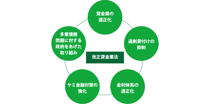 貸金業法の概要【貸金業界の状況】 | 日本貸金業協会